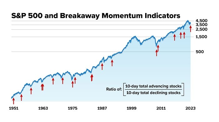 chart-sp500-momentum-signal-past-70-years