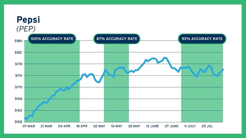 11% return on pepsi with a good accuracy